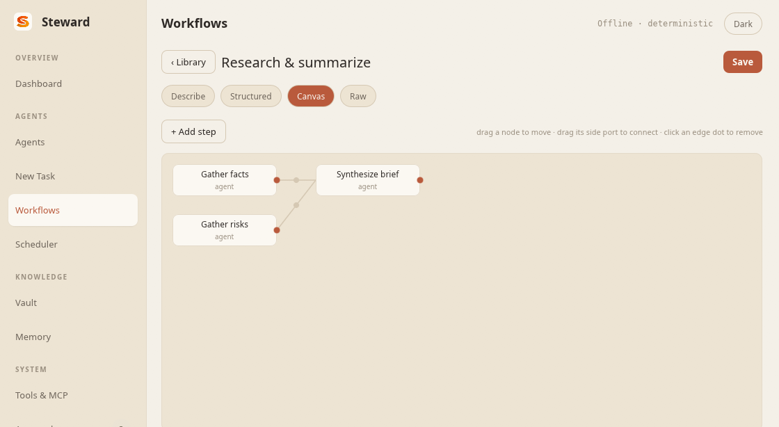The workflow canvas: steps connected together into a simple flow.